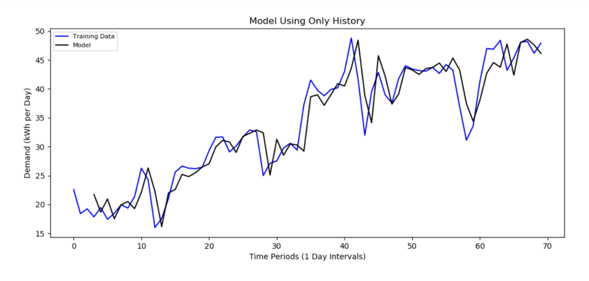 How To Simplify Demand Forecasting Using Time Series Analysis Capspire