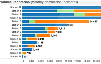 Volume Per Station Graph